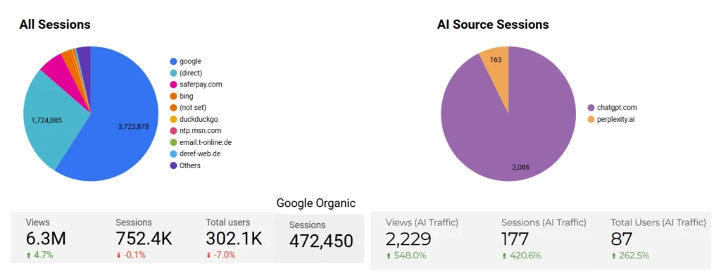 Organic AI Traffic vs Google Traffic