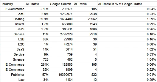 Organic AI Traffic vs Google Traffic
